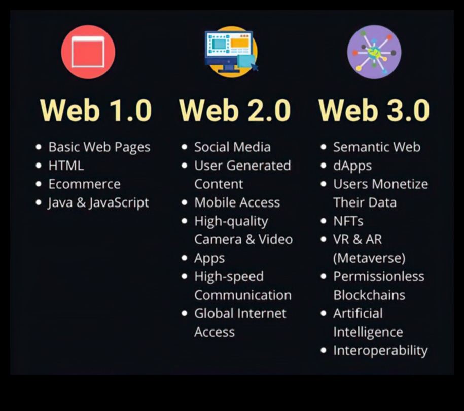 Bağlantılı Diyarlar: Web 2.0 Manzarasını Keşfetmek